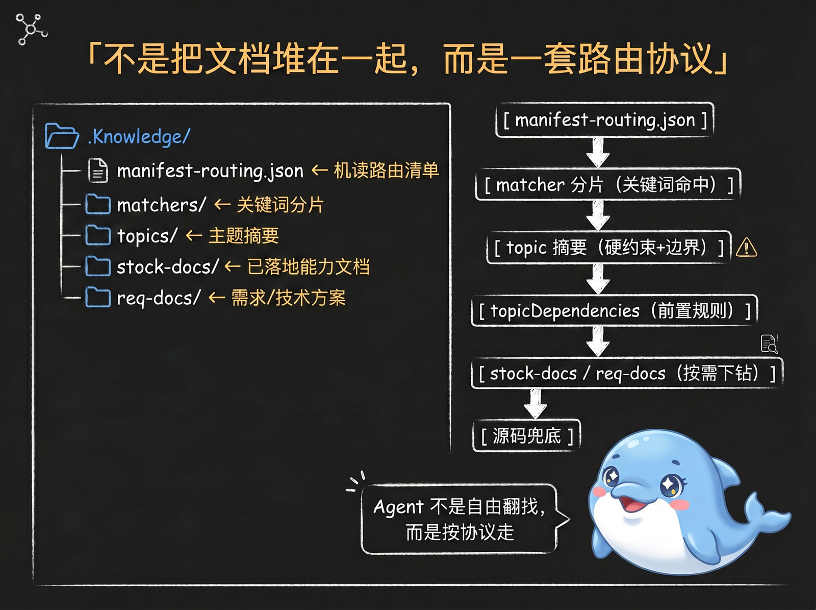 Knowledge base routing protocol