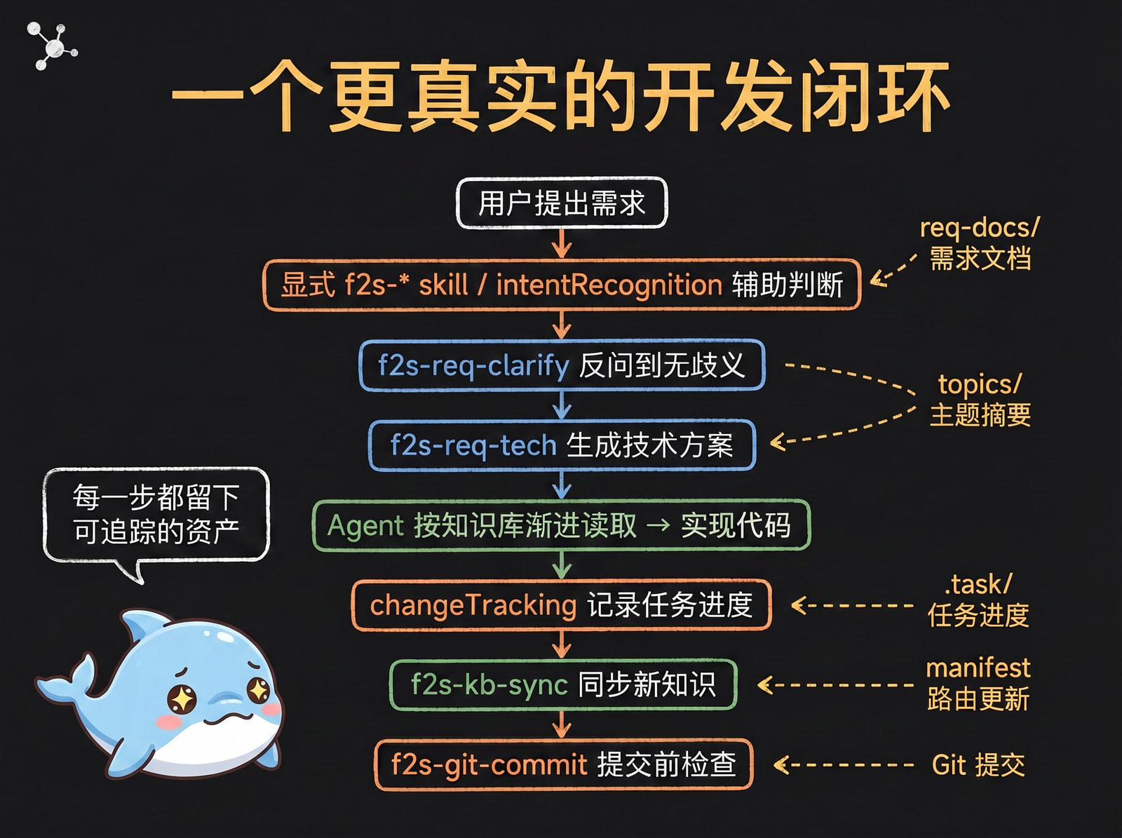 Development loop