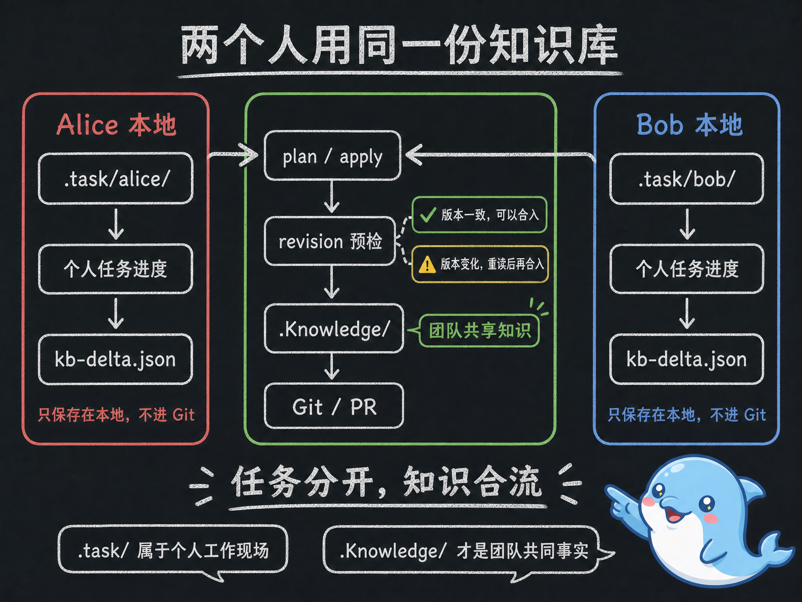 两个人用同一份知识库：任务分开，知识合流
