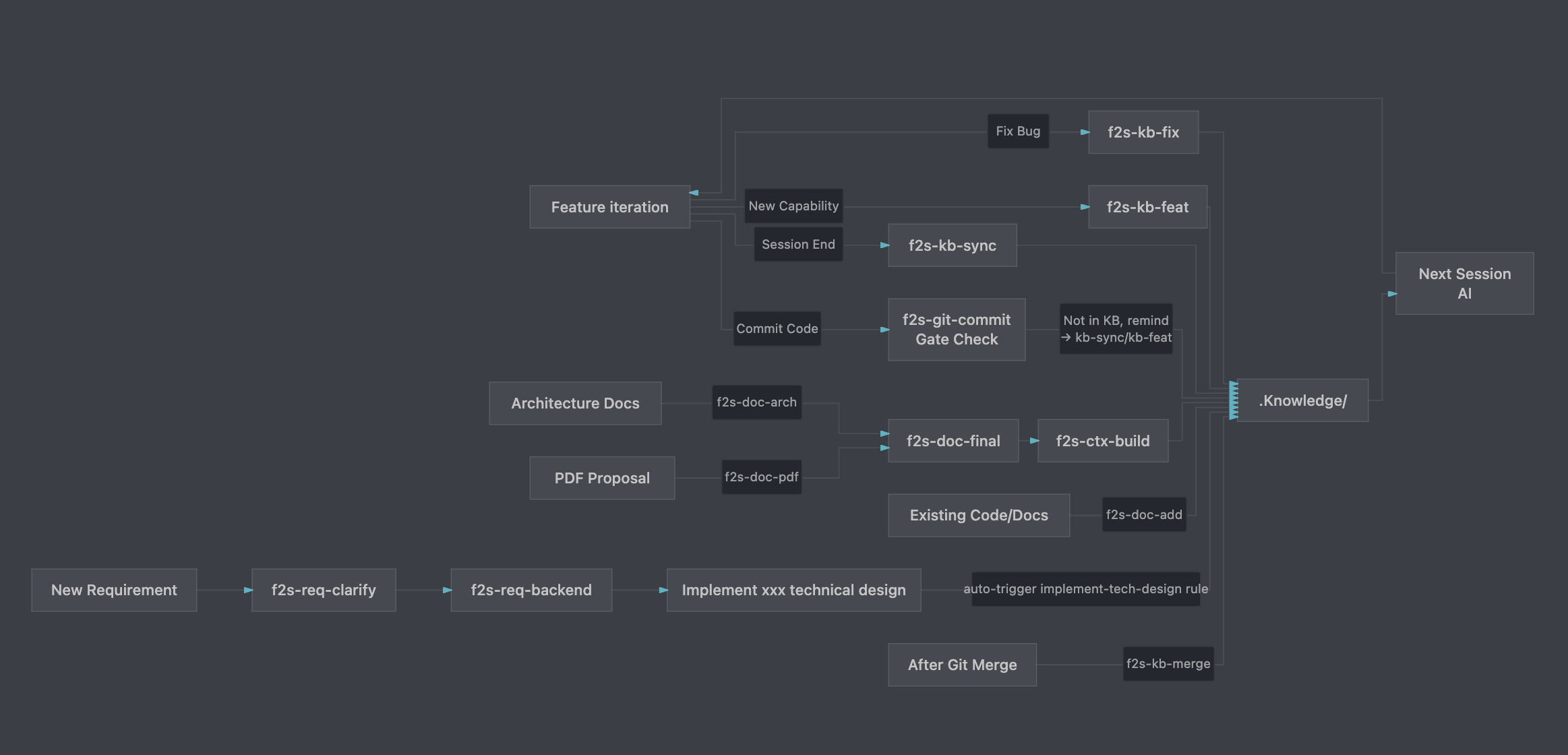 Skill maintenance loop